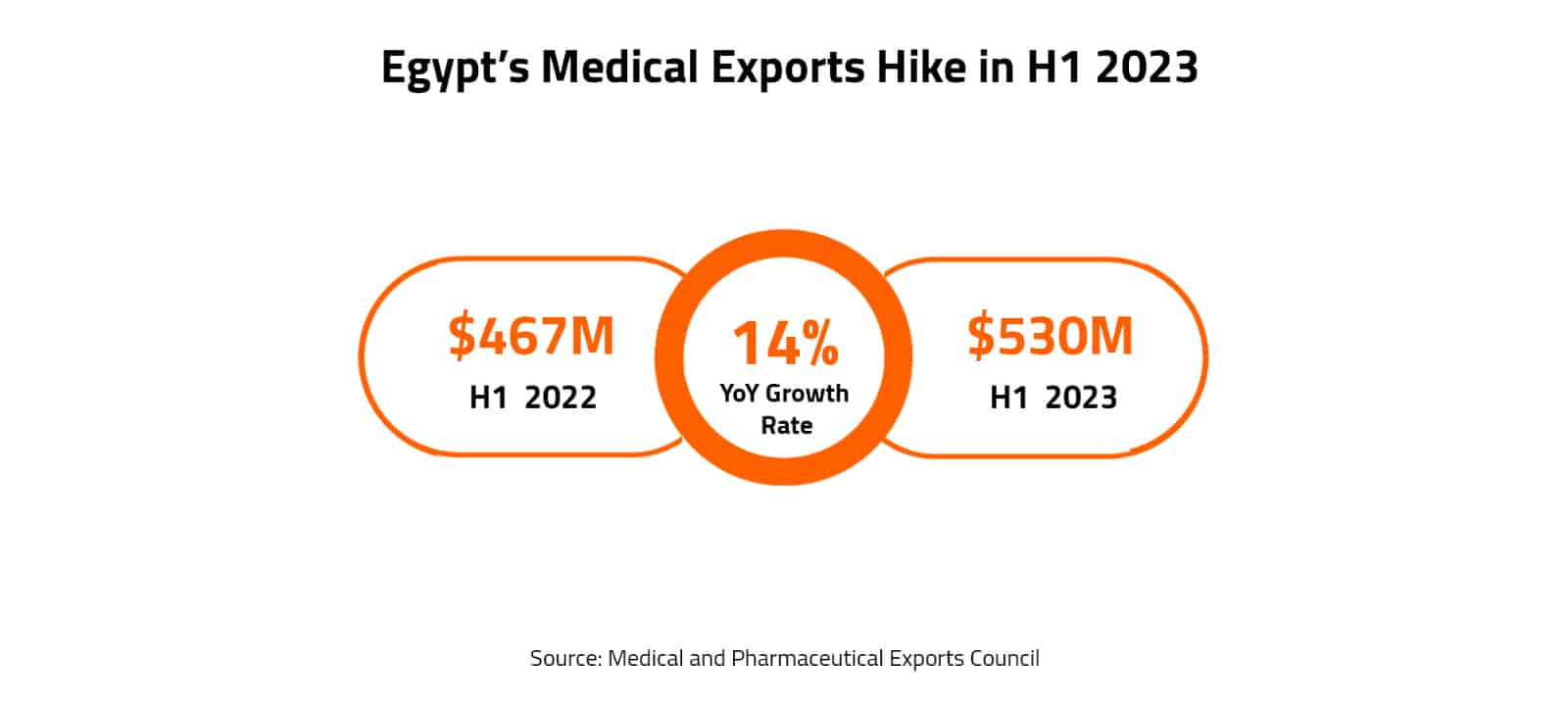 Egypt’s Medical Exports Hike in H1 2023 